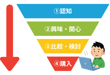 ファネルの仕組み,広告（オンライン認知）