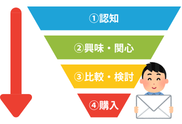 ファネルの仕組み,自宅にDMが届く